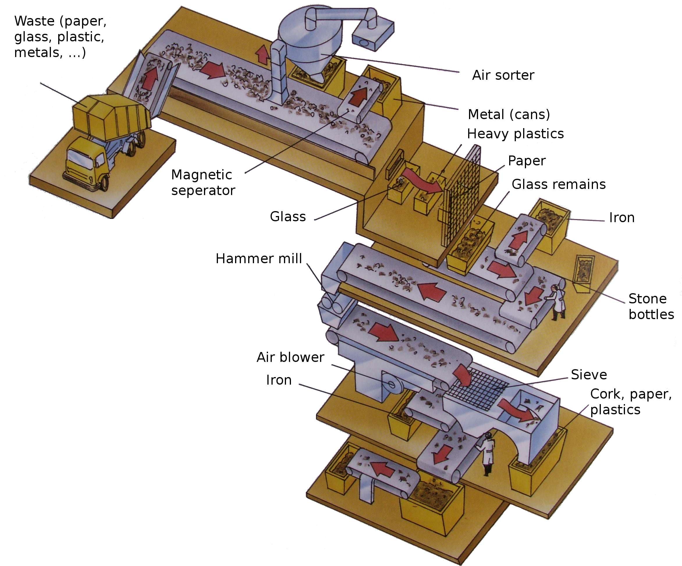 Automated Waste-Management System — view 1